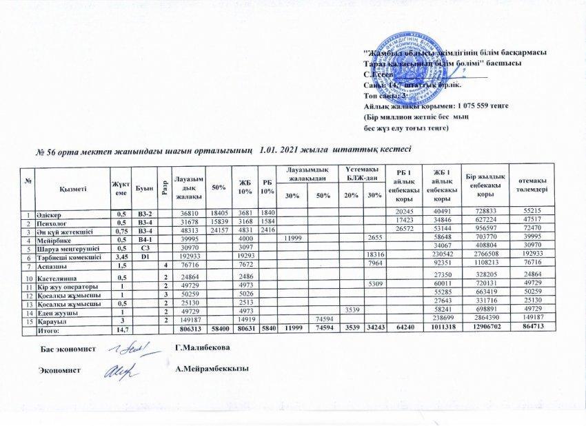 № 56 орта мектеп жанындағы шағын орталығының 01.01.2021 жылға  штаттық кестесі