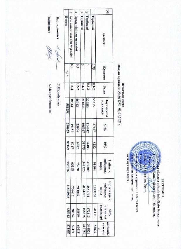 № 56 орта мектеп жанындағы шағын орталығының 01.01.2021 жылға  штаттық кестесі